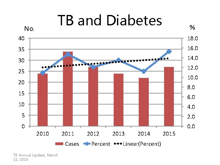 TB and Diabetes No. % 40 18. 0 35 16. 0 30 14. 0 TB and Diabetes No. % 40 18. 0 35 16. 0 30 14. 0