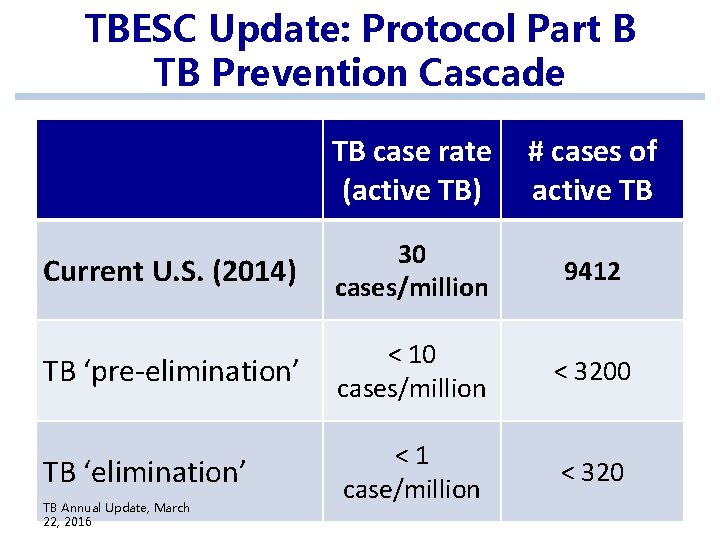 TBESC Update: Protocol Part B TB Prevention Cascade TB case rate (active TB) # TBESC Update: Protocol Part B TB Prevention Cascade TB case rate (active TB) #