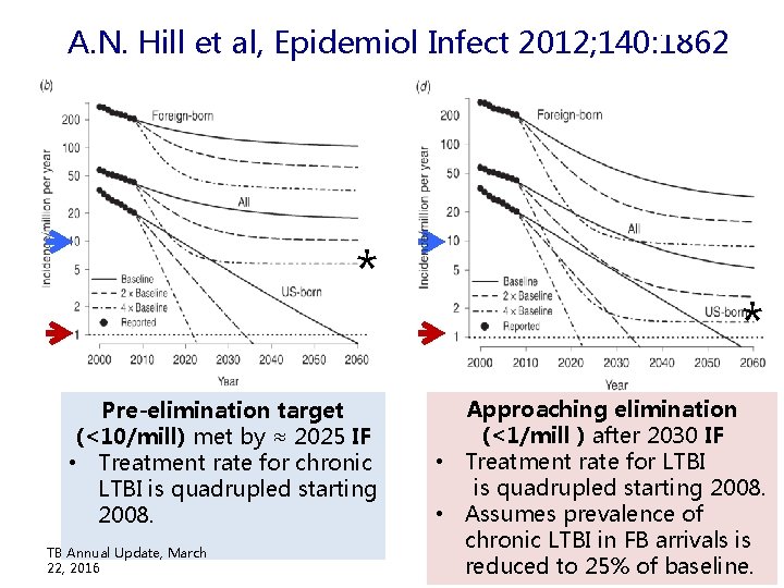 A. N. Hill et al, Epidemiol Infect 2012; 140: 1862 * Pre-elimination target (<10/mill) A. N. Hill et al, Epidemiol Infect 2012; 140: 1862 * Pre-elimination target (<10/mill)