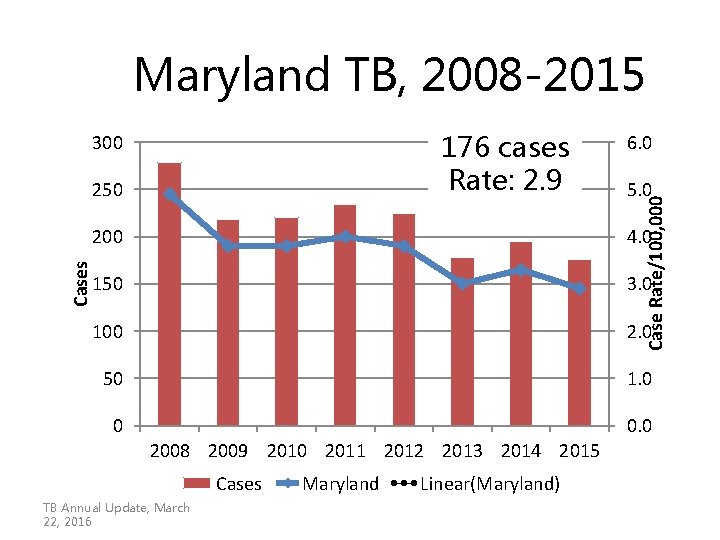 Maryland TB, 2008 -2015 Cases 250 6. 0 5. 0 Case Rate/100, 000 176 Maryland TB, 2008 -2015 Cases 250 6. 0 5. 0 Case Rate/100, 000 176