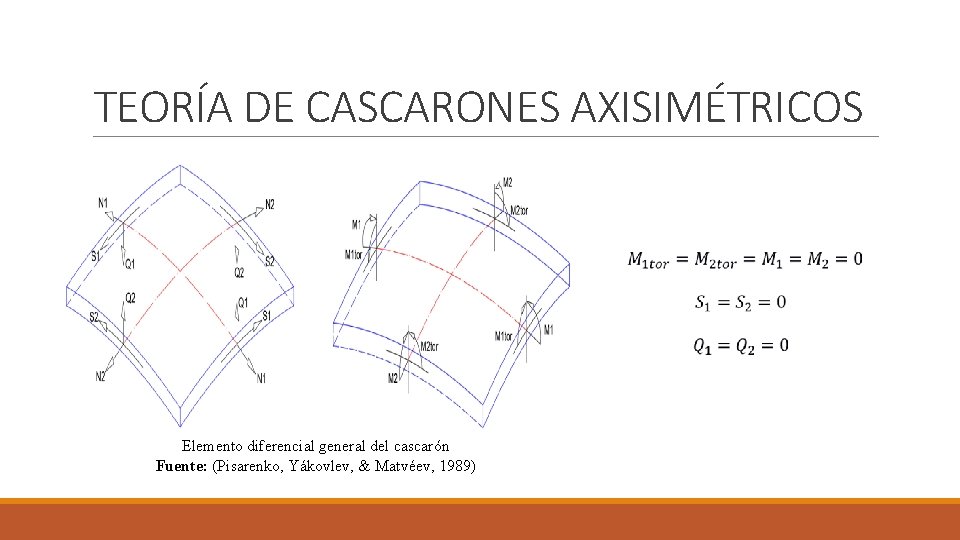 TEORÍA DE CASCARONES AXISIMÉTRICOS Elemento diferencial general del cascarón Fuente: (Pisarenko, Yákovlev, & Matvéev, TEORÍA DE CASCARONES AXISIMÉTRICOS Elemento diferencial general del cascarón Fuente: (Pisarenko, Yákovlev, & Matvéev,