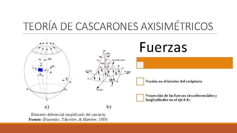 TEORÍA DE CASCARONES AXISIMÉTRICOS Fuerzas Presión en el interior del recipiente Proyección de las TEORÍA DE CASCARONES AXISIMÉTRICOS Fuerzas Presión en el interior del recipiente Proyección de las