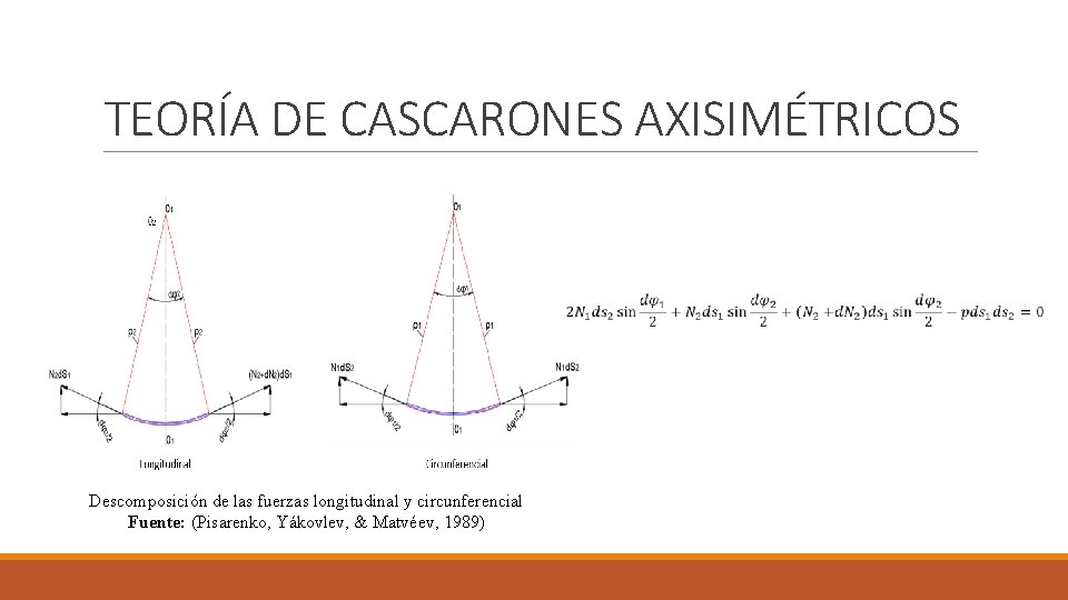 TEORÍA DE CASCARONES AXISIMÉTRICOS Descomposición de las fuerzas longitudinal y circunferencial Fuente: (Pisarenko, Yákovlev, TEORÍA DE CASCARONES AXISIMÉTRICOS Descomposición de las fuerzas longitudinal y circunferencial Fuente: (Pisarenko, Yákovlev,