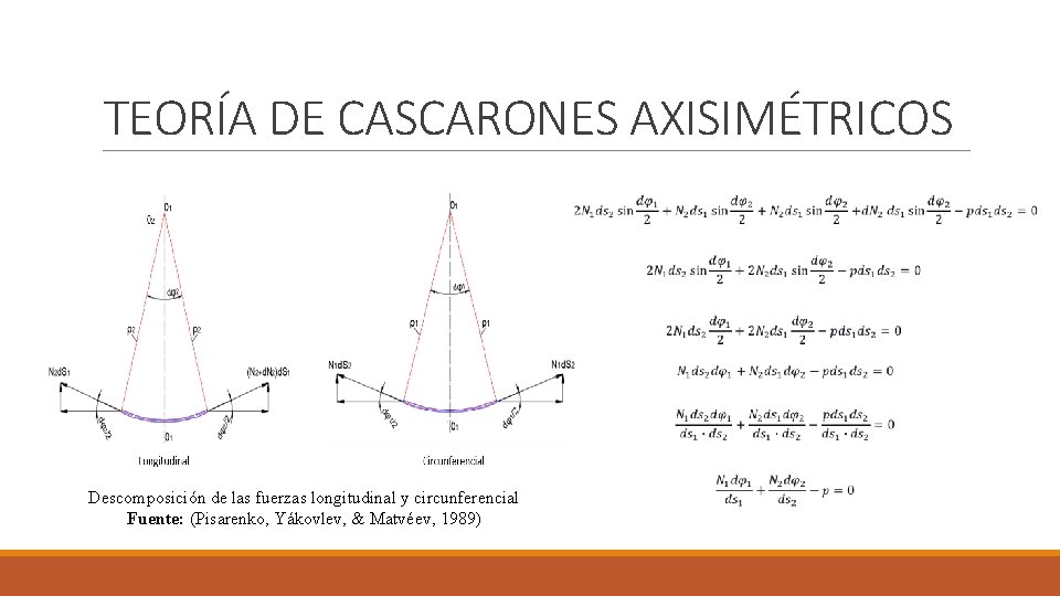 TEORÍA DE CASCARONES AXISIMÉTRICOS Descomposición de las fuerzas longitudinal y circunferencial Fuente: (Pisarenko, Yákovlev, TEORÍA DE CASCARONES AXISIMÉTRICOS Descomposición de las fuerzas longitudinal y circunferencial Fuente: (Pisarenko, Yákovlev,