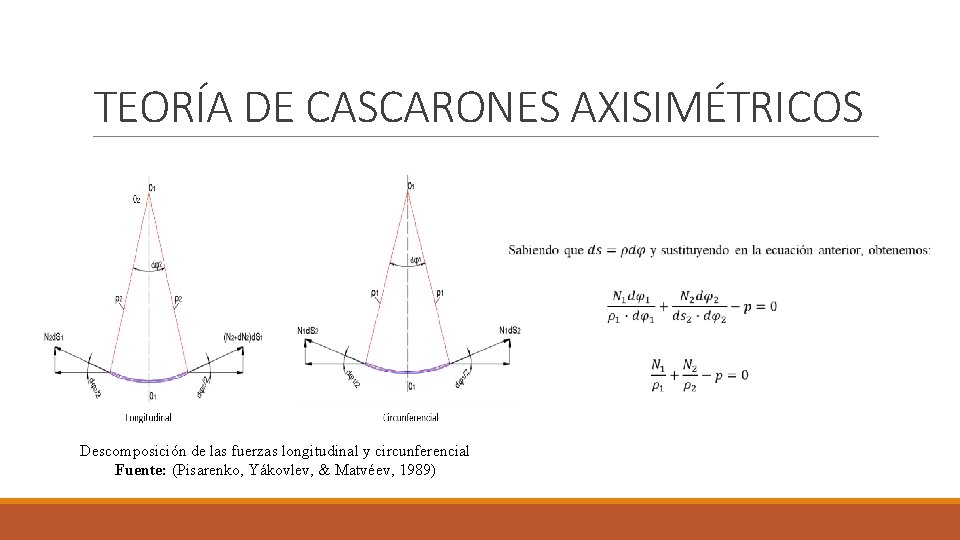 TEORÍA DE CASCARONES AXISIMÉTRICOS Descomposición de las fuerzas longitudinal y circunferencial Fuente: (Pisarenko, Yákovlev, TEORÍA DE CASCARONES AXISIMÉTRICOS Descomposición de las fuerzas longitudinal y circunferencial Fuente: (Pisarenko, Yákovlev,