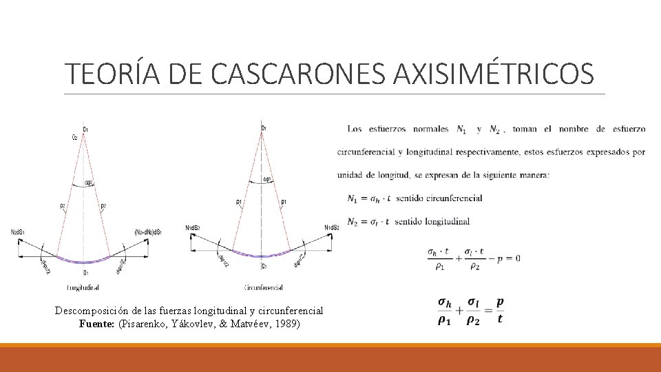 TEORÍA DE CASCARONES AXISIMÉTRICOS Descomposición de las fuerzas longitudinal y circunferencial Fuente: (Pisarenko, Yákovlev, TEORÍA DE CASCARONES AXISIMÉTRICOS Descomposición de las fuerzas longitudinal y circunferencial Fuente: (Pisarenko, Yákovlev,