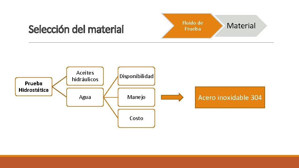 Fluido de Prueba Selección del material Prueba Hidrostática Aceites hidráulicos Disponibilidad Agua Manejo Costo Fluido de Prueba Selección del material Prueba Hidrostática Aceites hidráulicos Disponibilidad Agua Manejo Costo