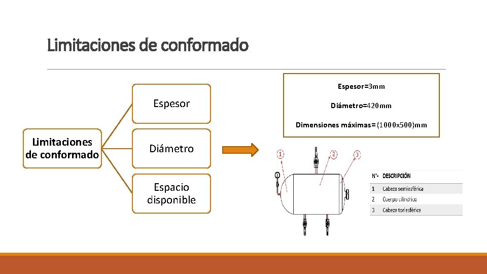 Limitaciones de conformado Espesor=3 mm Espesor Diámetro=420 mm Dimensiones máximas= (1000 x 500)mm Limitaciones Limitaciones de conformado Espesor=3 mm Espesor Diámetro=420 mm Dimensiones máximas= (1000 x 500)mm Limitaciones