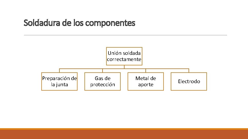 Soldadura de los componentes Unión soldada correctamente Preparación de la junta Gas de protección Soldadura de los componentes Unión soldada correctamente Preparación de la junta Gas de protección