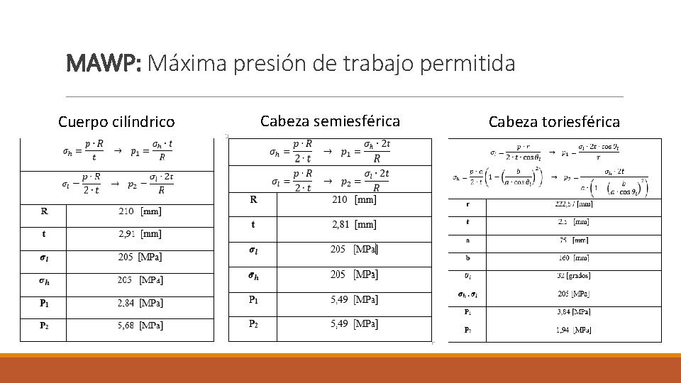 MAWP: Máxima presión de trabajo permitida Cuerpo cilíndrico Cabeza semiesférica Cabeza toriesférica MAWP: Máxima presión de trabajo permitida Cuerpo cilíndrico Cabeza semiesférica Cabeza toriesférica