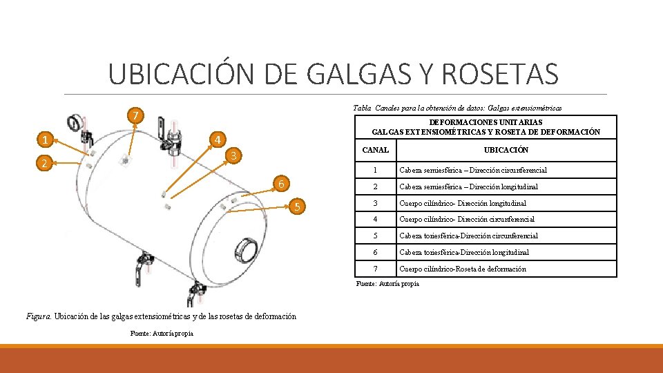 UBICACIÓN DE GALGAS Y ROSETAS Tabla Canales para la obtención de datos: Galgas extensiométricas UBICACIÓN DE GALGAS Y ROSETAS Tabla Canales para la obtención de datos: Galgas extensiométricas