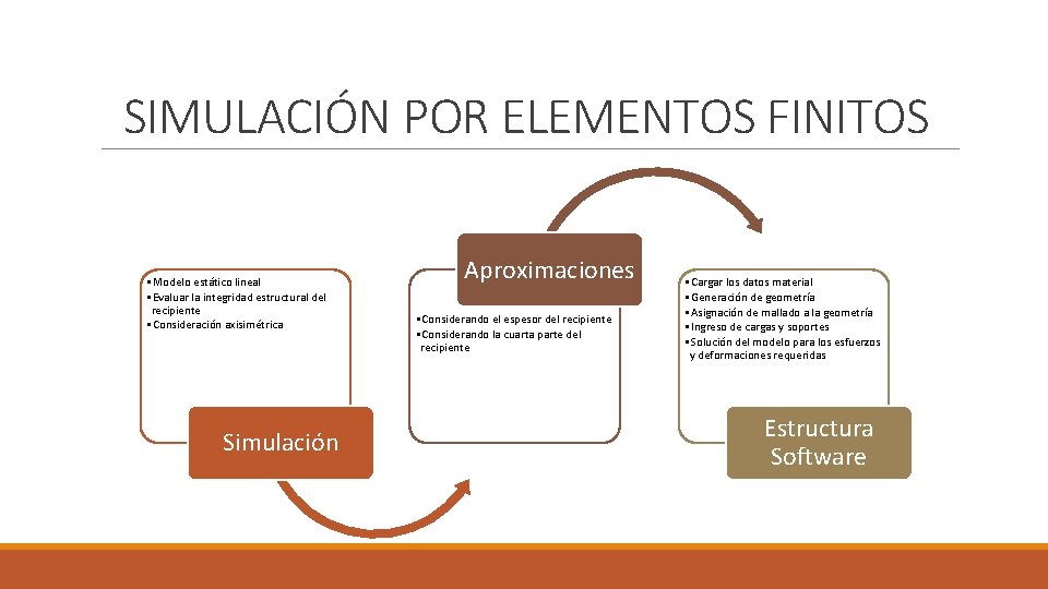 SIMULACIÓN POR ELEMENTOS FINITOS • Modelo estático lineal • Evaluar la integridad estructural del SIMULACIÓN POR ELEMENTOS FINITOS • Modelo estático lineal • Evaluar la integridad estructural del