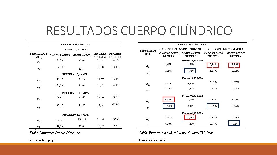 RESULTADOS CUERPO CILÍNDRICO v Tabla. Esfuerzos: Cuerpo Cilíndrico Tabla. Error porcentual, esfuerzos: Cuerpo Cilíndrico RESULTADOS CUERPO CILÍNDRICO v Tabla. Esfuerzos: Cuerpo Cilíndrico Tabla. Error porcentual, esfuerzos: Cuerpo Cilíndrico