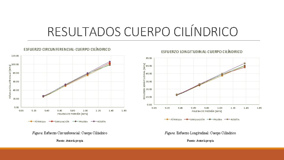 RESULTADOS CUERPO CILÍNDRICO ESFUERZO CIRCUNFERENCIAL-CUERPO CILÍNDRICO ESFUERZO LONGITUDINAL-CUERPO CILÍNDRICO 60. 00 100. 00 ESFUERZO RESULTADOS CUERPO CILÍNDRICO ESFUERZO CIRCUNFERENCIAL-CUERPO CILÍNDRICO ESFUERZO LONGITUDINAL-CUERPO CILÍNDRICO 60. 00 100. 00 ESFUERZO