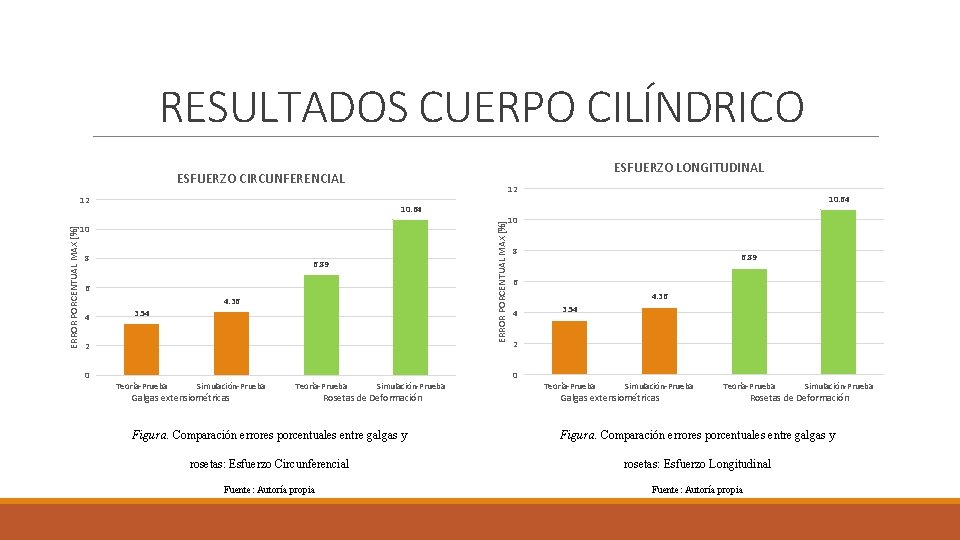 RESULTADOS CUERPO CILÍNDRICO ESFUERZO LONGITUDINAL ESFUERZO CIRCUNFERENCIAL 12 12 ERROR PORCENTUAL MAX [%] 10
