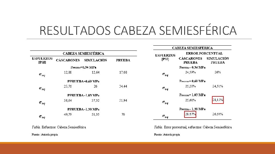 RESULTADOS CABEZA SEMIESFÉRICA v v Tabla. Esfuerzos: Cabeza Semiesférica Tabla. Error porcentual, esfuerzos: Cabeza RESULTADOS CABEZA SEMIESFÉRICA v v Tabla. Esfuerzos: Cabeza Semiesférica Tabla. Error porcentual, esfuerzos: Cabeza