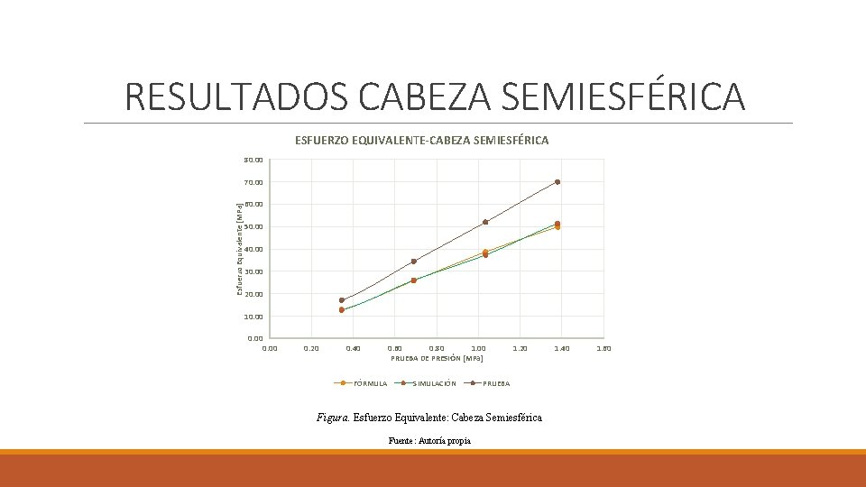 RESULTADOS CABEZA SEMIESFÉRICA ESFUERZO EQUIVALENTE-CABEZA SEMIESFÉRICA 80. 00 Esfuerzo Equivalente [MPa] 70. 00 60.