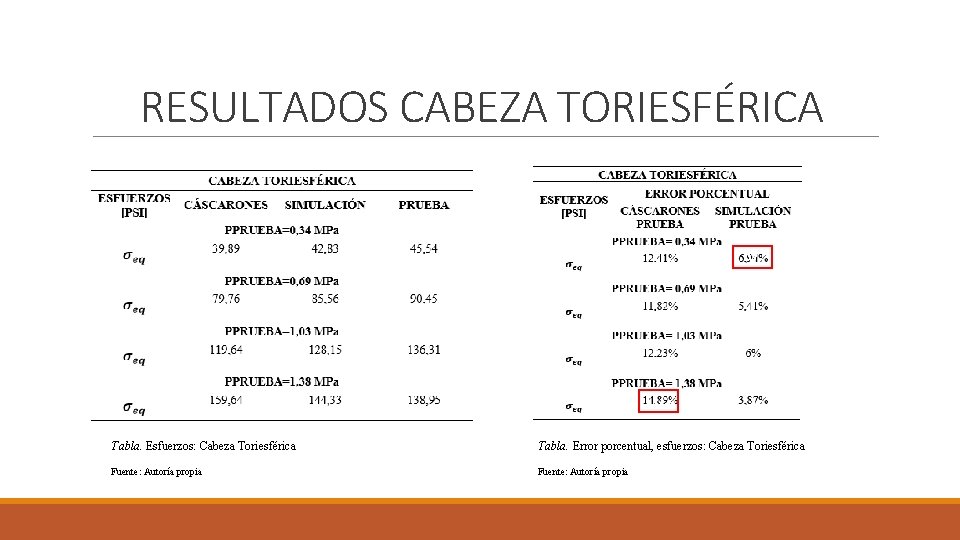 RESULTADOS CABEZA TORIESFÉRICA v v Tabla. Esfuerzos: Cabeza Toriesférica Tabla. Error porcentual, esfuerzos: Cabeza RESULTADOS CABEZA TORIESFÉRICA v v Tabla. Esfuerzos: Cabeza Toriesférica Tabla. Error porcentual, esfuerzos: Cabeza