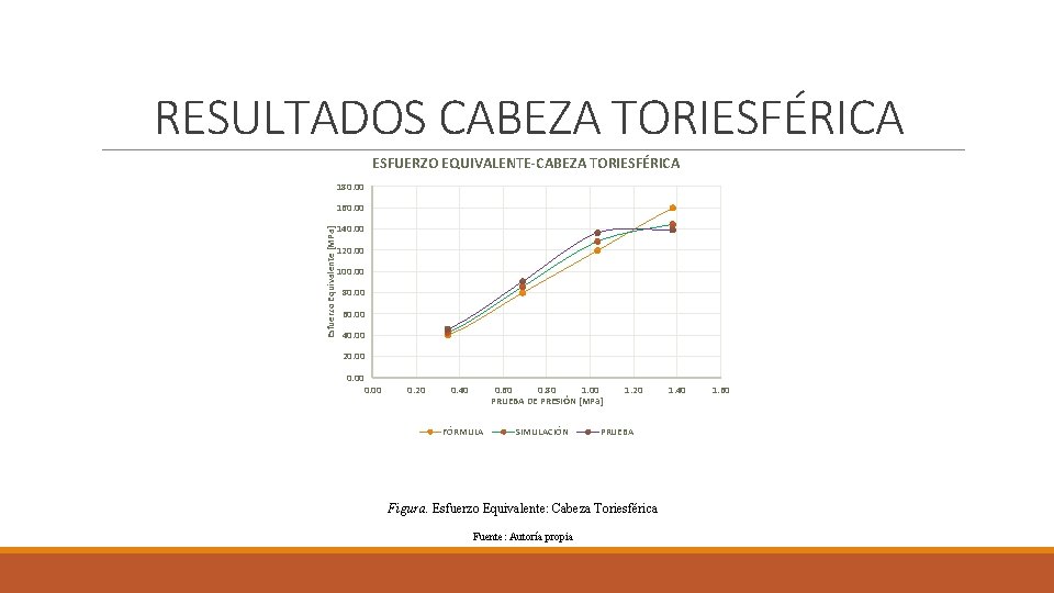 RESULTADOS CABEZA TORIESFÉRICA ESFUERZO EQUIVALENTE-CABEZA TORIESFÉRICA 180. 00 Esfuerzo Equivalente [MPa] 160. 00 140.