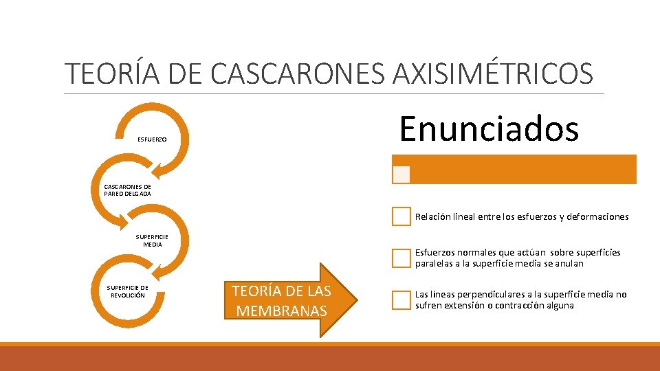 TEORÍA DE CASCARONES AXISIMÉTRICOS Enunciados ESFUERZO CASCARONES DE PARED DELGADA Relación lineal entre los TEORÍA DE CASCARONES AXISIMÉTRICOS Enunciados ESFUERZO CASCARONES DE PARED DELGADA Relación lineal entre los
