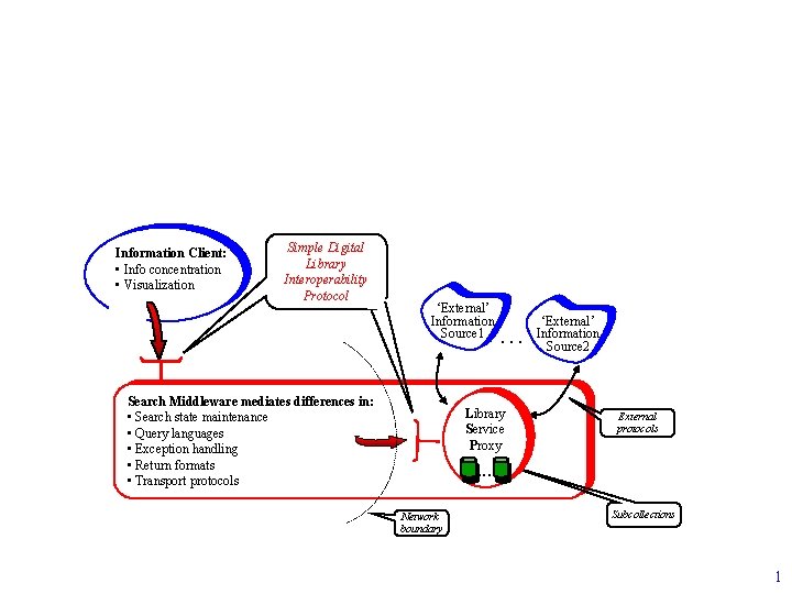 Information Client: • Info concentration • Visualization • … Simple Digital Library Interoperability Protocol