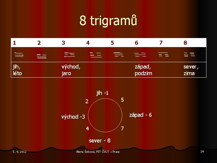 8 trigramů 1 jih, léto 2 3 4 5 6 východ, jaro západ, podzim