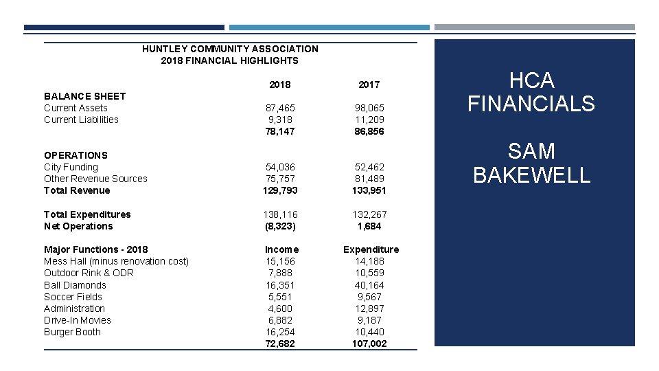 HUNTLEY COMMUNITY ASSOCIATION 2018 FINANCIAL HIGHLIGHTS BALANCE SHEET Current Assets Current Liabilities OPERATIONS City