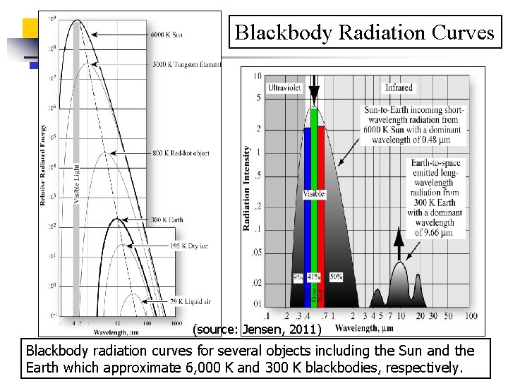 Blackbody Radiation Curves (source: Jensen, 2011) Blackbody radiation curves for several objects including the