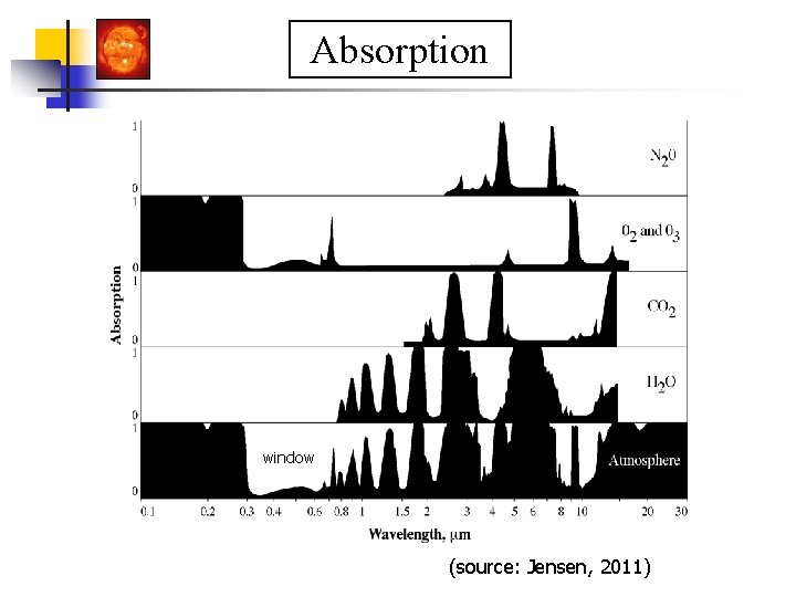 Absorption window (source: Jensen, 2011) 