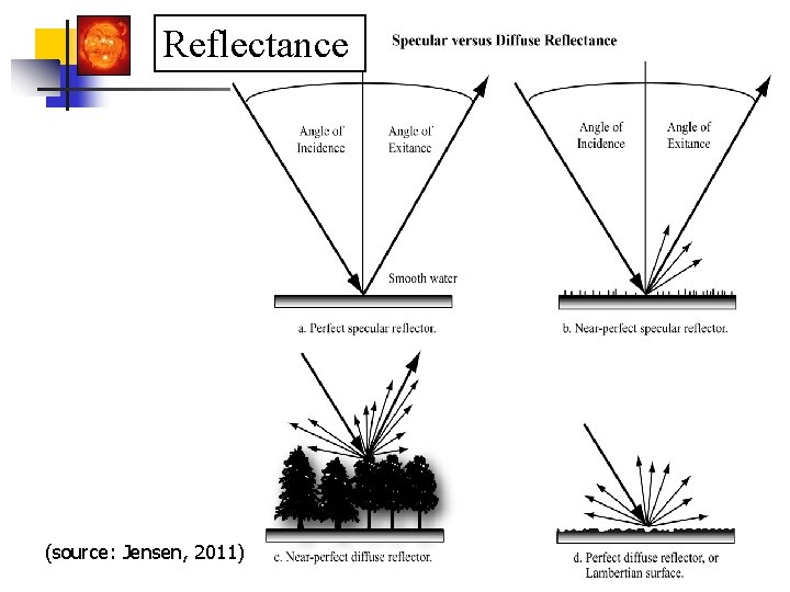 Reflectance (source: Jensen, 2011) 