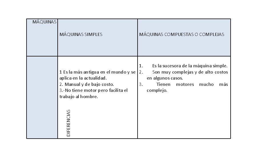 MÁQUINAS SIMPLES MÁQUINAS COMPUESTAS O COMPLEJAS DIFERENCIAS 1. Es la sucesora de la máquina