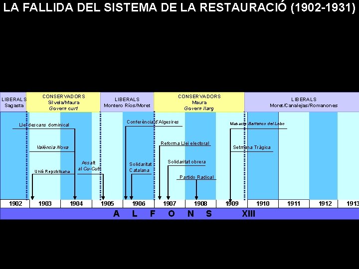 LA FALLIDA DEL SISTEMA DE LA RESTAURACIÓ (1902 -1931) LIBERALS Sagasta CONSERVADORS Silvela/Maura Govern