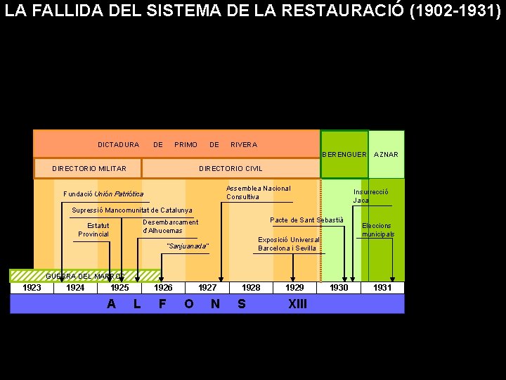 LA FALLIDA DEL SISTEMA DE LA RESTAURACIÓ (1902 -1931) DICTADURA DE PRIMO DE RIVERA