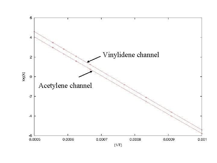 Vinylidene channel Acetylene channel 