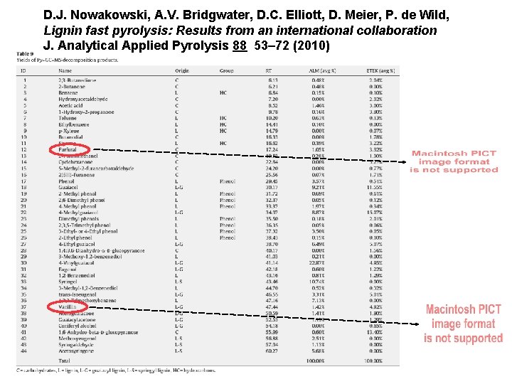 D. J. Nowakowski, A. V. Bridgwater, D. C. Elliott, D. Meier, P. de Wild,