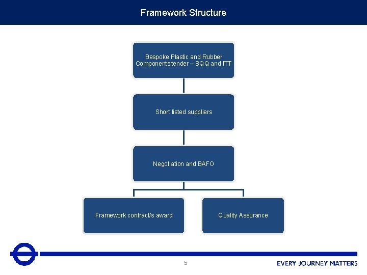 Framework Structure Bespoke Plastic and Rubber Components tender – SQQ and ITT Short listed