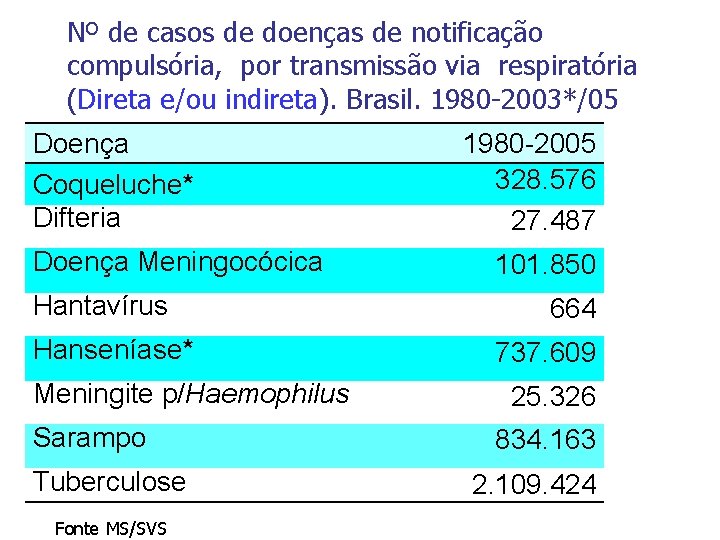 Nº de casos de doenças de notificação compulsória, por transmissão via respiratória (Direta e/ou