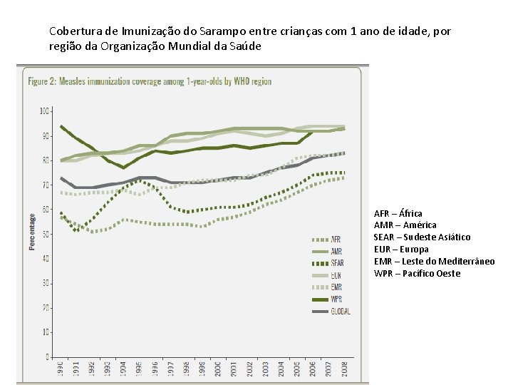 Cobertura de Imunização do Sarampo entre crianças com 1 ano de idade, por região