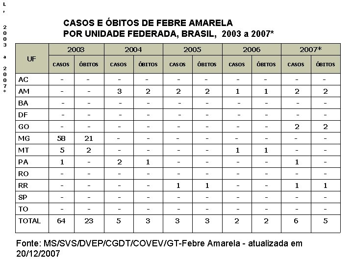L , CASOS E ÓBITOS DE FEBRE AMARELA POR UNIDADE FEDERADA, BRASIL, 2003 a