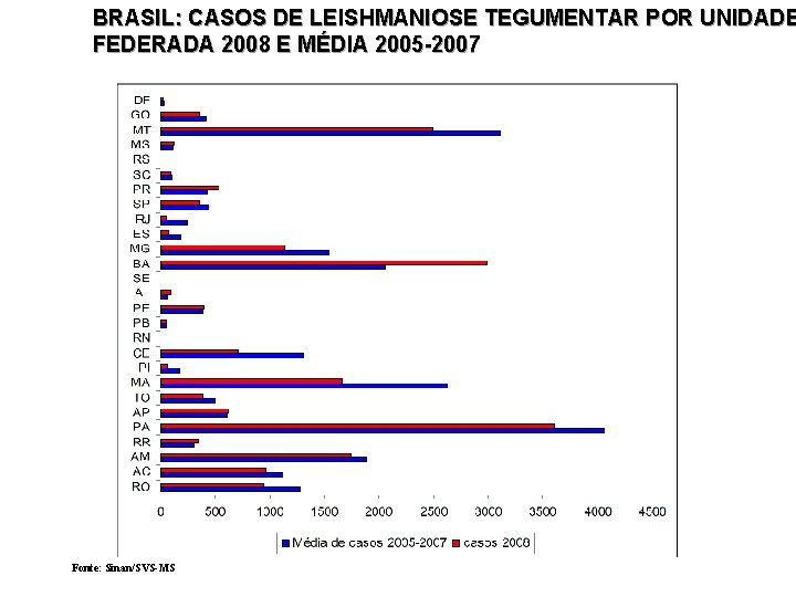 BRASIL: CASOS DE LEISHMANIOSE TEGUMENTAR POR UNIDADE FEDERADA 2008 E MÉDIA 2005 -2007 Fonte: