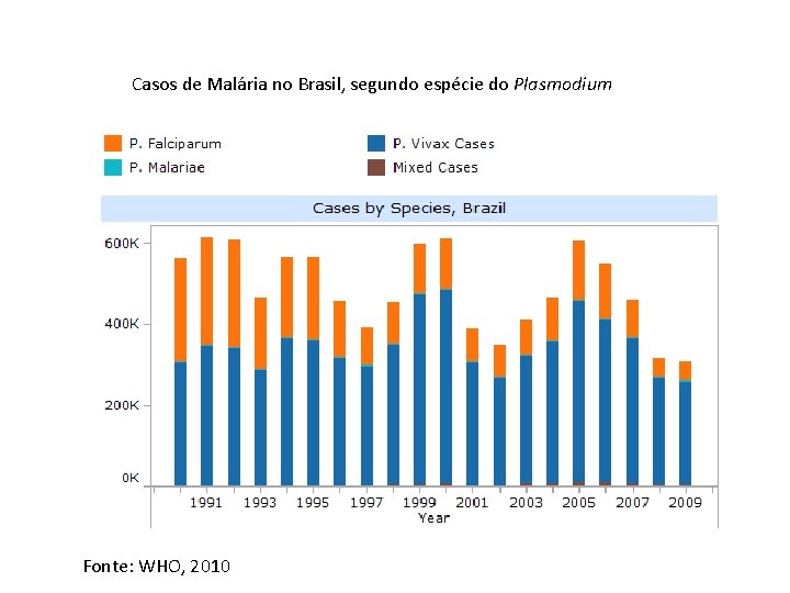 Casos de Malária no Brasil, segundo espécie do Plasmodium Fonte: WHO, 2010 
