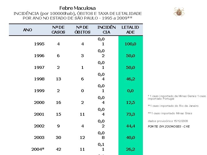 Febre Maculosa INCIDÊNCIA (por 100000 hab), ÓBITOS E TAXA DE LETALIDADE POR ANO NO