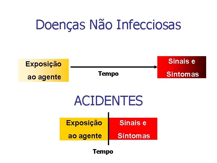 Doenças Não Infecciosas Sinais e Exposição ao agente Tempo Sintomas ACIDENTES Exposição Sinais e