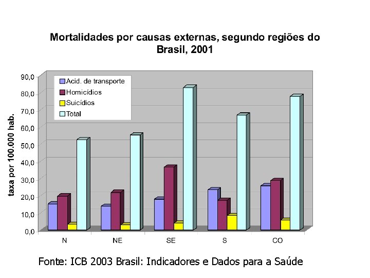 Fonte: ICB 2003 Brasil: Indicadores e Dados para a Saúde 