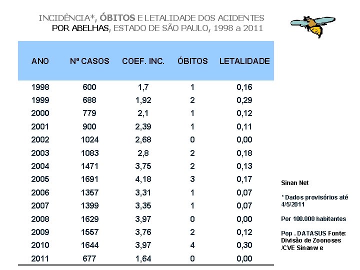 INCIDÊNCIA*, ÓBITOS E LETALIDADE DOS ACIDENTES POR ABELHAS, ESTADO DE SÃO PAULO, 1998 a