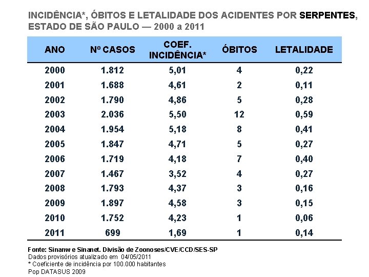 INCIDÊNCIA*, ÓBITOS E LETALIDADE DOS ACIDENTES POR SERPENTES, ESTADO DE SÃO PAULO — 2000
