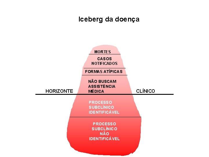 CASOS NOTIFICADOS Iceberg da doença MORTES CASOS NOTIFICADOS FORMAS ATÍPICAS HORIZONTE NÃO BUSCAM ASSISTÊNCIA