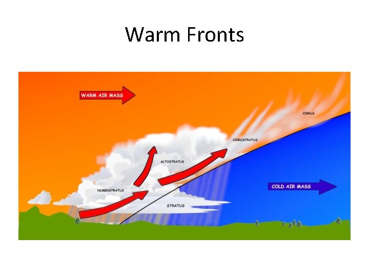 Warm Fronts 