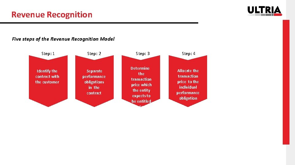 Revenue Recognition Five steps of the Revenue Recognition Model Step: 1 Step: 2 Identify
