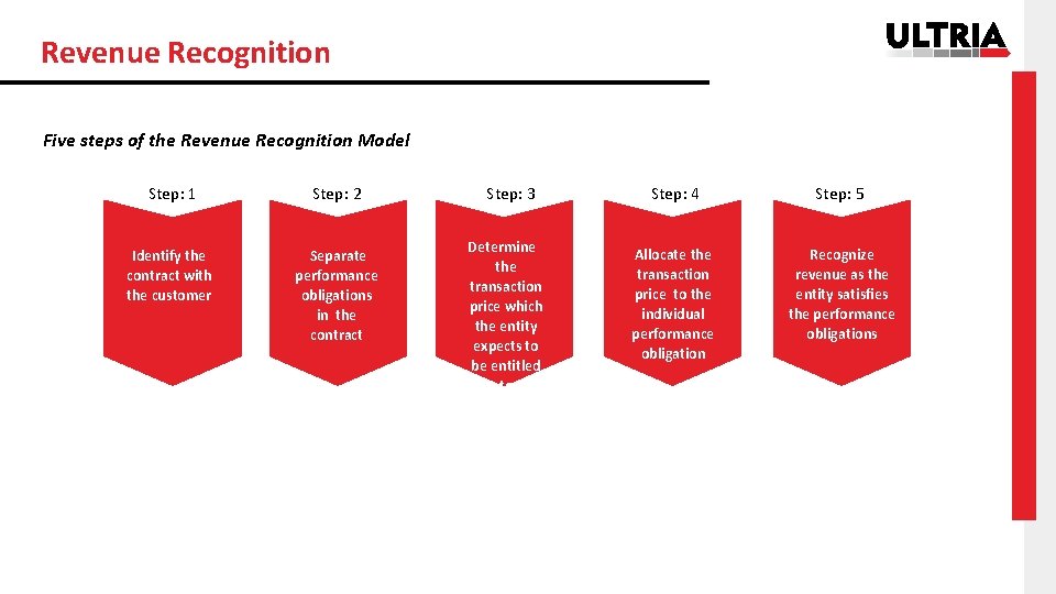 Revenue Recognition Five steps of the Revenue Recognition Model Step: 1 Step: 2 Identify